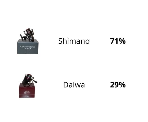 an image of a poll result comparing shimano and daiwa fishing reels