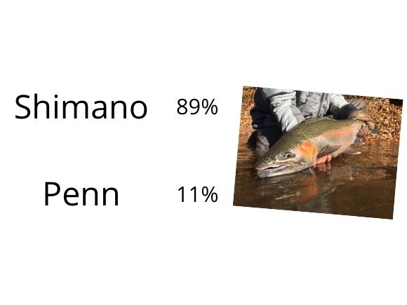 penn and shimano reel usage for trout fishing and an image of a steelhead being released
