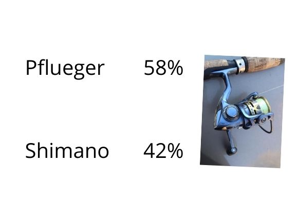 shimano and plfueger fishing reel usage statistics