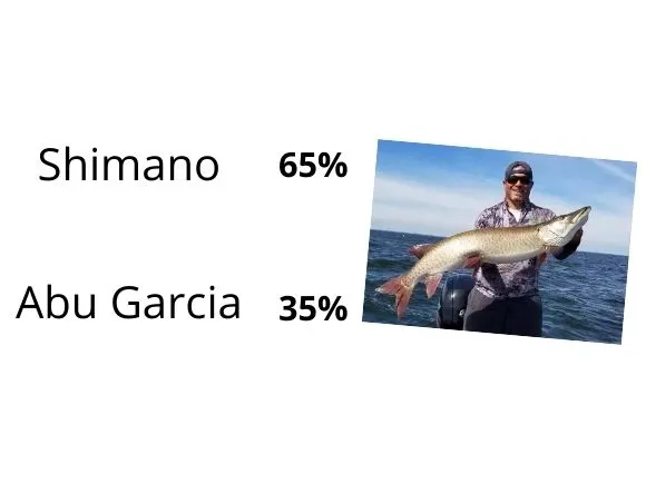 abu garcia and shimano reel usage statistics for musky and pike fishing