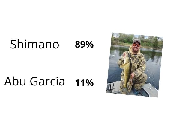 abu garcia and shimano reel usage statistics for walleye fishing