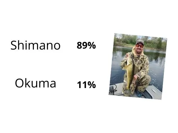 shimano and okuma reel usage statistics