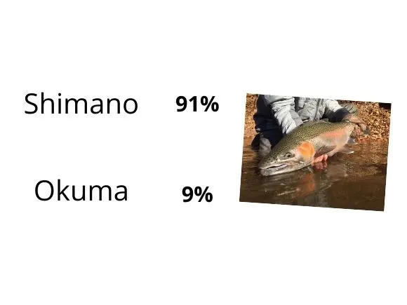 okuma and shimano fishing reel usage statistics for trout fishing