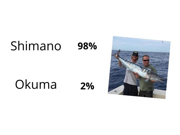 shimano and okuma reel usage statistics for saltwater fishing