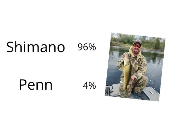 penn and shimano reel usage statistics and an image of a walleye angler on a boat